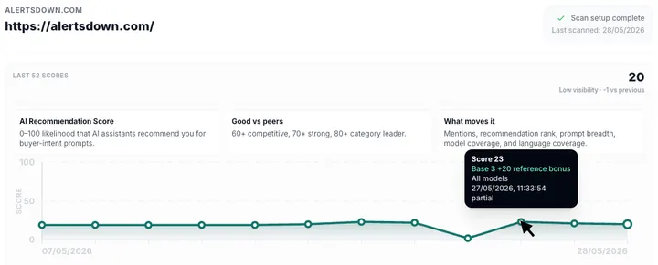 Klairia visibility score trend graph