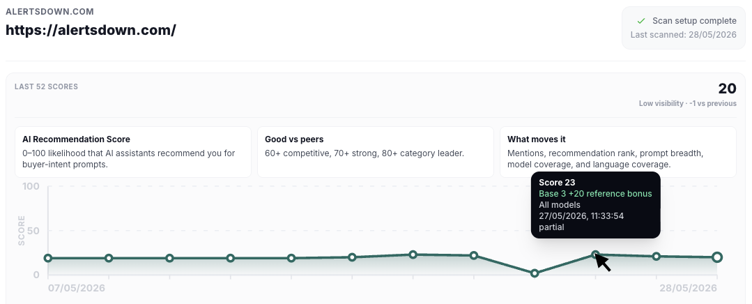 Klairia visibility score trend graph